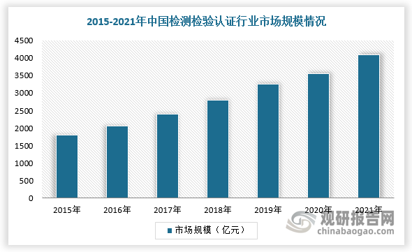 综上所述，在国家政策及新兴领域需求上升的背景下，我国检测检验认证（TIC）行业市场规模持续扩大。根据数据，2021年我国检验检测认证行业市场规模为4090亿元，2018-2021年CAGR=14.5%，约为同期国内GDP年均复合增速的1.8倍（同期国内GDP年均复合增速8.3%）。同时，根据市场监管总局《“十四五”认证认可检验检测发展规划》，至2025年，我国检验检测认证服务业总营收将达到5000亿元。