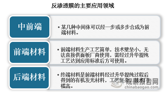 分类来看，根据有机发光材料的生产流程可以分为中间体、前端材料和后端材料。中间体是合成OLED有机发光材料所需的一些基础化工原料或化工产品，某几种中间体可以经一步或多步合成为前端材料。前端材料生产工艺简单，技术壁垒小，无法直接供面板厂商使用，需经过升华提纯工艺达到应用标准后方可使用。终端材料是前端材料经过升华提纯过程后得到的有机发光材料，工艺复杂，技术门槛高，可以直接用于OLED显示和OLED照明等领域。