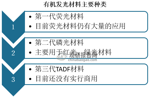 有机发光功能材料按照代际划分，可以分为荧光材料、磷光材料和TADF材料。荧光发光是第一代发光技术，发光效率较差，仅为25%。磷光是第二代发光技术，发光效率和发光效果好于荧光材料。目前红光、绿光材料已经处于磷光材料技术阶段，其中磷光材料已经规模化应用；而蓝光磷光材料目前还处于研发阶段。第三代发光技术是热活化延迟荧光材料（TADF），目前仍然处于研发阶段，尚未实现商业化应用。