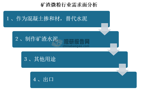 矿渣粉主要应用于生产水泥的混合材料、生产混凝土的掺合料，但是由于各国生产技术、产业发展和标准制定等方面的情况不同，因此世界各国在磨细高炉矿渣粉应用的现状也不同。我国矿渣微粉行业需求面来看，目前其需求面主要包括四个部分：一是作为混泥土掺和材，替代水泥；二是制作矿渣水泥；三是其他工用民用等用途；四是出口。