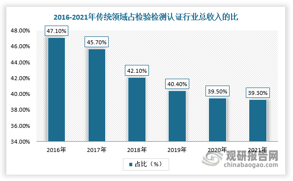 概述上述产业链可知，我国检验检测认证行业下游领域众多，并且从近几年应用份额占比可以发现，新兴领域占比不断提升且增速高于传统领域。根据数据显示，2021年新兴领域（包括电子电器、机械（包含汽车）、材料测试、医学、电力等）实现营收737.7亿元，占行业总收入比重为18%，同比增长23.5%；传统领域占行业总收入的比由2016年的47.1%下降到2021年的39.3%，传统领域〔包括建筑工程、建筑材料、环境与环保（不包括环境监测）、食品、机动车检验、农产品林业渔业牧业〕共实现收入1608亿元，同比增长13.5%。