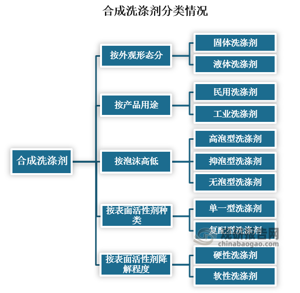 洗涤行业“绿色”环保化，不仅限于所采用表面活性剂的绿色环保，而且包含从产品生产到流通等各个环节的环保，这是新时期可持续发展战略对合成洗涤剂发展的要求。就表面活性剂而言，世界范围内的表面活性剂生产已经达到相当可观的规模，其产量和品种逐年增加。国际上，是朝着生态安全、无环境污染、生物降解性好、功能性强、化学和热稳定性好、成本低的方向发展。