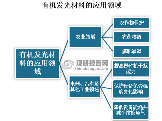 此外，有机发光材料还具有独特的化学活性，因此其可以用于制造各种颜色或形状的物体。目前，已发现有很多用途广泛、应用领域广泛的有机发光材料。由于其独特的性能，有机发光材料已经被广泛应用于农业领域。例如，在现代农业方面，人们通常使用农药喷洒来控制害虫，而有机发光材料则能够有效抑制害虫生长繁殖。有机发光材料还具有优异的性能，广泛应用于电器、汽车及其他工业领域。