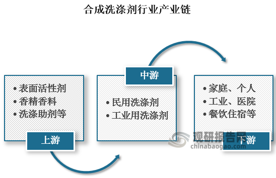 在经济快速发展推动下，洗衣粉、洗衣液、洗衣凝珠等衣物用洗涤剂在合成洗涤剂市场占据较大空间，产业链来看，当前我国合成洗涤剂上游主要是表明活性剂、香精香料等等；中游则是各种各类的合成洗涤剂；下游则为其应用领域，包括工业用、民用等等。