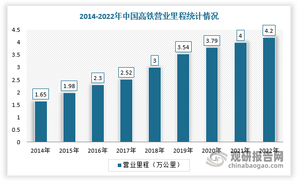 IGBT等功率器件及其驱动器是轨道交通车辆牵引变流器和各种辅助变流器的主要电力电子器件。我国轨道交通建设增速为高压大功率驱动器需求提供增长空间。根据数据显示，截至2022年底，全国铁路营业里程达到15.5万公里，其中高铁4.2万公里。而根据“十四五”规划，到2025年，高铁营运里程（含城际铁路）将达5万公里左右。