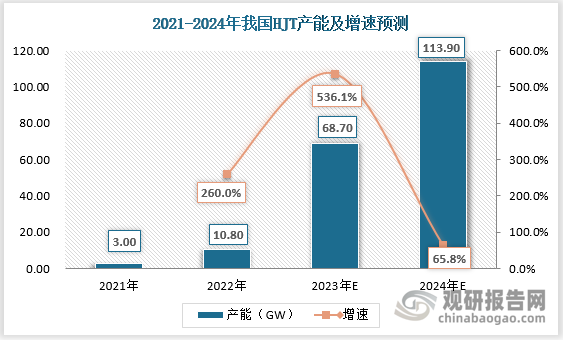 在众多企业加速布局下， 2022年底，我国HJT电池投产产能合计为10.8GW，其中安徽华晟产能最大，为2.7GW，其次为金刚玻璃的1.2GW，爱康科技的2GW与明阳智能的1GW。2023、2024年HJT新增规划投产分别为61.8GW，45.2GW。若按照规划全部达产后，2023年HJT产能将达到68.7GW，2024年HJT产能将达到113.9GW，产能持续扩张。