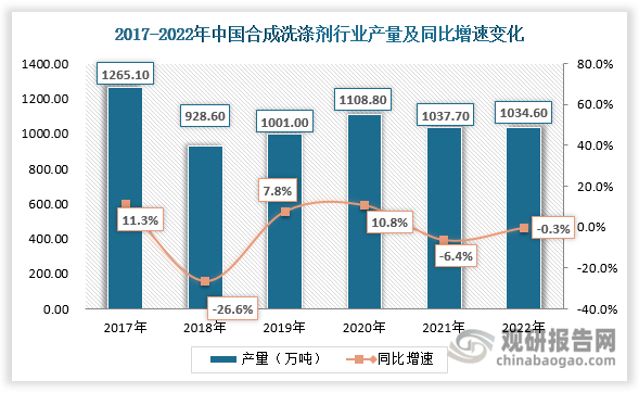 当今世界合成洗涤剂的发展由于受环境、安全、节能等社会因素的影响，有以下特点: 原料易生物降解、无磷化和高密度化; 主要发展趋势是超浓缩、高密度、低温低泡、对环境和人体安全并具有多种功能。而国际上对于无磷洗衣粉及无磷洗衣液的研究也非常重视，世界各国都在为新型合成洗涤剂的开发做出了努力，特别是针对于污染性弱，清除功能强，除菌效果佳的合成洗涤剂进行大量的研究。