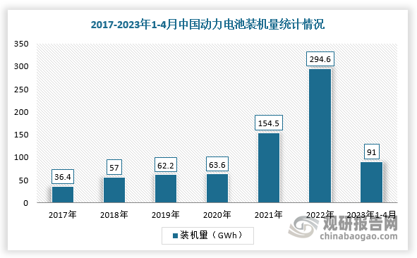 据工信部消息，2022年，我国动力电池装车量达294.6吉瓦时，同比增长90.7%，2023年1-4月装车量累计达91吉瓦时，同比增长41%。同时，从规划产能看，根据GGII(2023/01)，到2025年，中国锂电池市场规划产能超4TWh，考虑到实际建设周期、公司策略调整等因素，预计实际达产率约60%~80%。