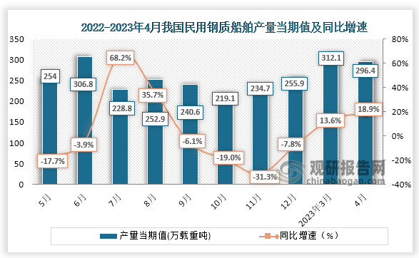 随着我国船舶行业市场规模不断扩大，船用电缆的需求量也在不断增长。数据显示，2022年10月到2023年3月我国名钢质船舶产量一直为增长趋势，但在4月有所下降。