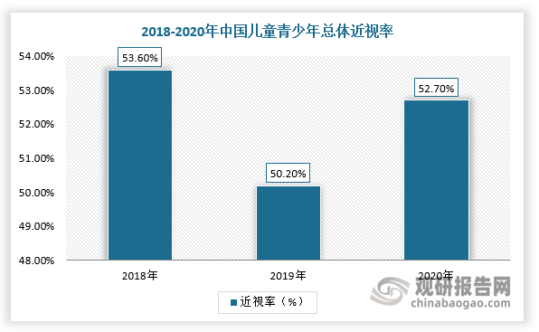 目前，我国青少年近视人群基数大且发生率呈上升趋势。根据国家卫健委数据显示，2020年我国儿童青少年总体近视率为52.7％，其中6岁儿童14.3％，小学生35.6％，初中生71.1％，高中生80.5％。同时，在疫情期间，青少年网课时长增加，用眼习惯改变促进近视率进一步提高，根据教育部2019年和2020年调研的数据对比来看，半年来学生的近视率整体增加11.7个百分点。