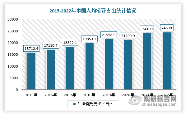 此外，随着我国人均可支配收入和人均消费支出均出现持续快速增长，增速维持在8-9%左右，而医疗和教育领域则是消费能力增长后最大的受益领域，这有助于提高角膜塑形镜可及性。根据数据显示，2022年，全国居民人均消费支出24538元。