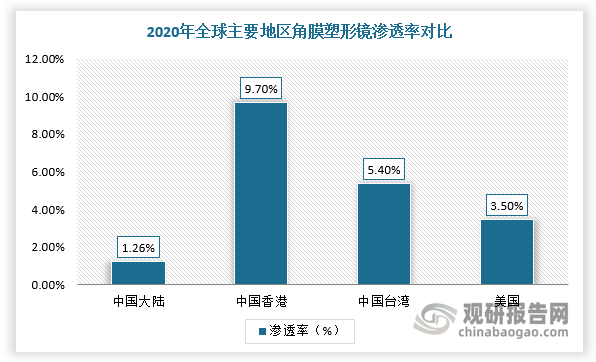 不过，现阶段我国角膜塑形镜行业仍然处于普及阶段，渗透率仅1-2%左右，市场空间巨大。随着近视率提升、眼健康观念的普及、大众近视防控意识不断提升，近视防控需求持续增长，将推动角膜塑形镜行业渗透率提升。