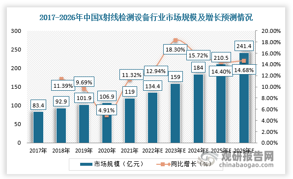 综上所述，得益于下游新能源汽车一体化、动力电池等应用需求增长，我国X射线检测设备市场规模保持增长趋势。据数据显示，除医疗健康应用领域外，2021年我国X射线检测设备的市场规模约为119亿元，预计2026年市场规模将达到241.4亿元，2021-2026年CAGR为15.2%。