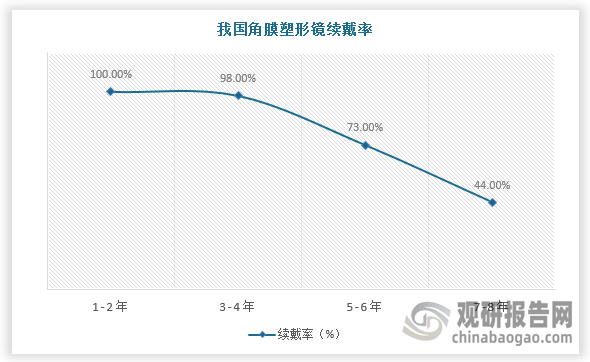 从续戴率来看，角膜塑形镜使用后平均1-2年需进行更换，同时患者需定期至视光中心进行复检，目前角膜塑形镜3-4年、5-6年、7-8年续戴率达98%、73%、44%，消费频次高且稳定。而从销量情况来看，2018-2021年我国角膜塑形镜销售量逐年增加，2021年销售规模逾250万片(含30-40万试戴片)，预计2023年销量有望达到390万片。