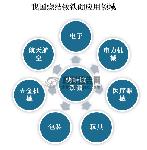 随着，我国数年来对烧结钕铁硼的不断研发，发现其优势愈发增多，目前，已被广泛应用于电子、电力机械、医疗器械、玩具、包装、五金机械、航天航空等领域，较常见的有永磁电机、扬声器、磁选机、计算机磁盘驱动器、磁共振成像设备仪表等。