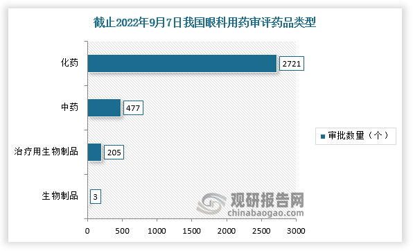 具体从申请类型来看，化药申请的数量远远高于中药及生物制品，其中眼科新药数量仅占所有眼科审评产品的22.42%，但眼科用药仿制药的数量略高于新药。