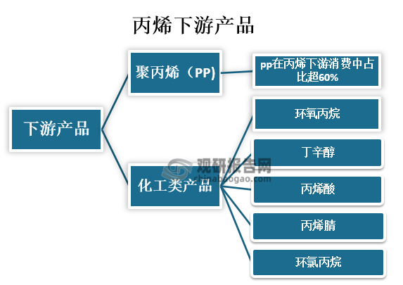 随着国内丙烯下游各行各业结构的不断升级转型，其对丙烯各类深加工产品的需求也不断增长。目前我国丙烯下游产品主要分为两大类，第一大类为聚丙烯（PP），PP在丙烯下游消费中占比超60%；第二类为化工类产品，主要产品有环氧丙烷，丁辛醇，丙烯酸，丙烯腈以及环氯丙烷。