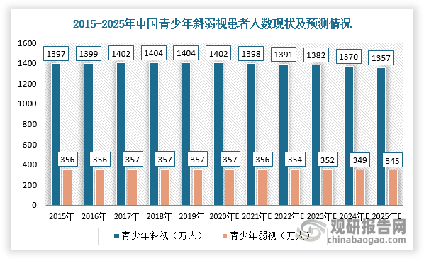 中国新生儿数量的缓慢下降会在一定程度上降低新增的小儿眼病和青少年弱视患者人数，眼健康意识与诊疗率提升推动市场规模保持增长。根据数据显示，2019年中国青少年斜弱视患者整体数量约为1761万人，其中15岁以下青少年斜视人群约为1404万人，15岁以下青少年弱视患者约为357万人，预计2025年将控制在1702万人。