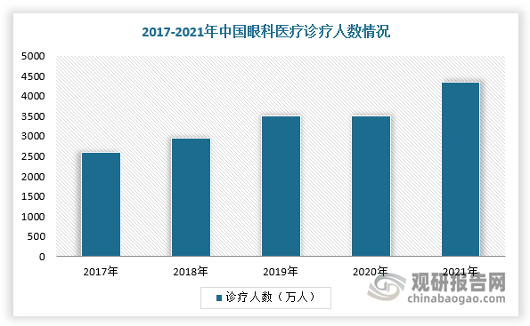 综上，随着我国人口老年化加剧、青少年近视比率上升及国家鼓励相关眼科医疗体系的建设和完善，我国眼科患病人数持续增多，眼科医疗行业呈现需求蓝海。根据数据显示，2021年，我国眼科医院诊疗人数增加至4340.73万人，同比增长25.36%，眼科医院手术人数为216.83万人，同比增长20.24%。