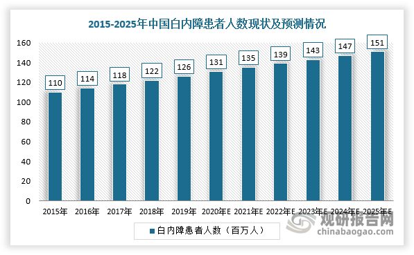 根据相关资料显示，中国是全球白内障患者人数最多也是白内障致盲人数最多的国家。白内障具有较高的年龄相关性，据中华医学会眼科学分会统计，我国60-89岁人群白内障发病率是80%，而90岁以上人群白内障发病率达到90%以上。随着人口老龄化程度的加深，白内障在中国的患者数量将呈现持续增加态势，2019年人数约有1.26亿人，预计2025年超过1.5亿人，2020-2025年CAGR为2.88%。