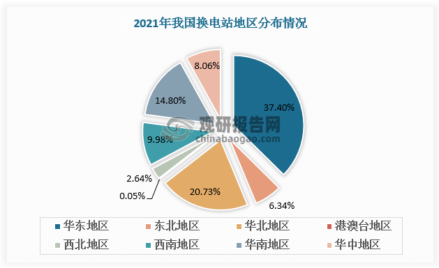 我国换电站发展相对较晚，地区分布不均，主要集中在华东、华北、华南三大地区，2022年总占比达72.93%，分别占比37.4%、20.73%、14.8%。