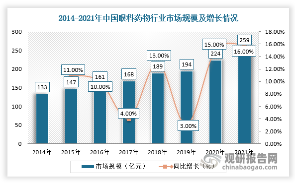 因此，随着眼科患者人数持续增多，我国眼科用药行业市场规模也快速扩大。根据数据显示，2021年，我国医院眼科用药市场规模趋近260亿元，预计到2030年整体市场规模将超千亿元，潜力巨大。