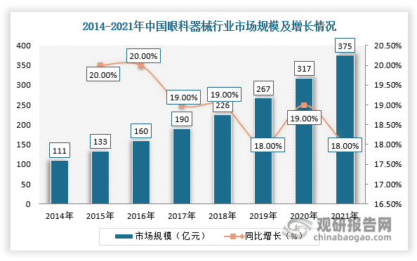 具体从眼科器械分析，随着我国眼科疾病患病群体逐渐增加，眼科手术人数增长，推动眼科医疗器械市场需求上升。根据数据显示，我国眼科器械行业市场规模由2014年的111亿元增长至2021年的375亿元，近五年的复合增速高达19%。其中，眼科耗材和眼科治疗是眼科医疗器械行业主要设备，市场占比依次为45%、35%。