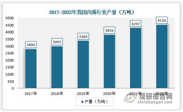 近年来，受下游产品聚丙烯的快速增长，引起了国内丙烯的短缺，因此国内丙烯产能也持续快速扩张，2021年我国丙烯产量为4297万吨，同比增长19.03%，则2022年产量是4530万吨。