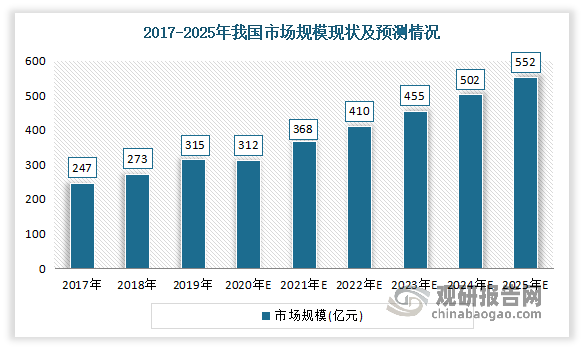 近年来，随着我国汽车产业发展，尤其是新能源汽车发展迅速，我国涡轮增压行业市场规模不断扩大。根据数据显示，2021年我国涡轮增压行业市场规模约为410亿元，预计2025年将达552亿元。