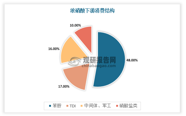 硝酸属三大无机强酸之一，且目前并无产品可进行更替，在浓硝酸消费中，主要集中在苯胺、TDI、中间体及军工、酸洗等领域，苯胺、TDI、中间体及军工等行业，也属于浓硝酸行业最核心下游，需求约占总量的48%、17%、16%、10%。