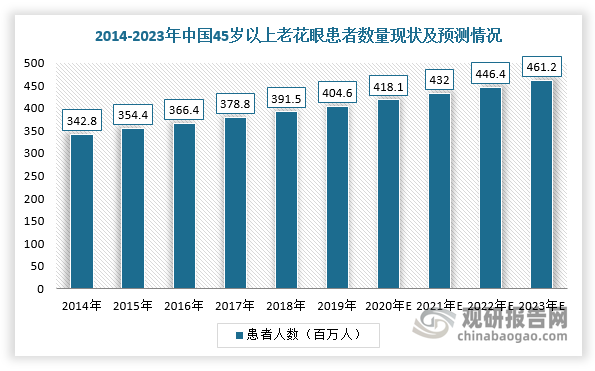 随着老年化社会化到来，45岁以上老花眼患者数量。根据数据显示，2018年中国45岁以上人口中，老花问题人群高达3.9亿人，预计2023年将达到4.6亿人，且患病呈年轻化趋势。