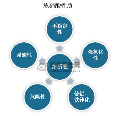 一般8mol/L以上的硝酸溶液称为浓硝酸,市售浓硝酸的质量分数约为68%。硝酸与水混溶时与硫酸相似会释放出大量的热，所以需要不断搅拌，并且只能是把浓硝酸加入水中，而不能反过来。浓度在98%以上的硝酸叫“发烟硝酸”。浓硝酸具有不稳定性、强氧化性、使铝、铁钝化、危险性以及强酸性等性质。