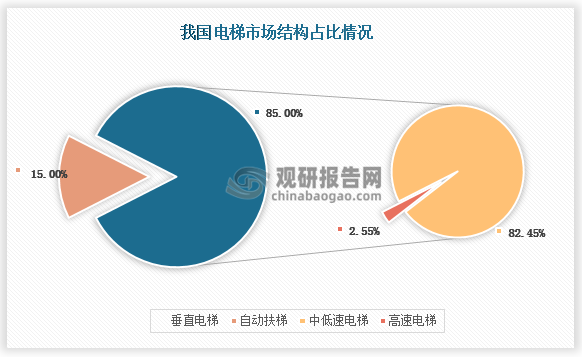 電梯按樣式分類可以分為垂直電梯及扶梯，而垂直電梯又有按用途、驅(qū)動(dòng)方式、運(yùn)行速度等多種分類方式，通常根據(jù)運(yùn)行速度的不同將垂直電梯分為低速電梯、中速電梯和高速電梯。我國電梯市場結(jié)構(gòu)來看，垂直電梯是應(yīng)用最廣泛的產(chǎn)品類別，占電梯產(chǎn)量比重約為85%，而這85%的垂直電梯市場中又?jǐn)?shù)低速電梯為最普遍的應(yīng)用類型，占比約在82.45%。