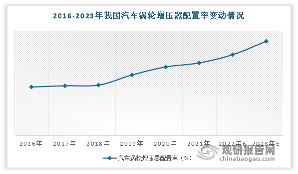 汽车涡轮增压器配置率稳定上升。数据显示，2021年我国汽车涡轮增压器配置率提升至48.0%，预计到2023年将提升至62.4%。