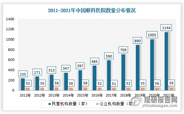 同时，我国眼科医院数量持续增多，尤其非公立眼科医院数量快速增加，不断满足眼科市场需求，进而扩大眼科医疗行业市场规模的上升。根据数据显示，2021年我国公立眼科医院数量为59家，非公立眼科医院数量增加139家，为1144家。