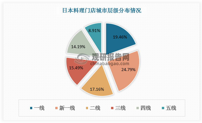 从城市层级看，一线城市日本料理市场十分激烈，数量占比达19.46%。而准一线及强二线城市也逐渐成为日本料理的主要市场，数量分别占比24.79%、17.16%。日本料理行业呈现出比较明显的下沉趋势，创造了日本料理餐饮新的市场商机。数据显示，三线城市、四线城市、五线城市日本料理店数量占比分别达15.49%、14.19%、8.91%。