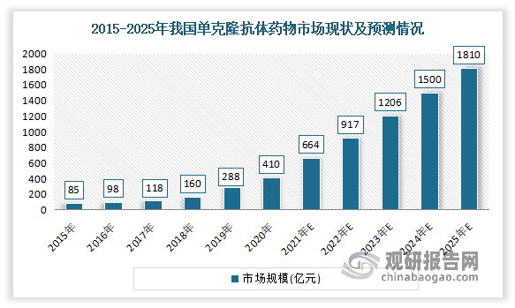 与此同时随着中国患者基数的不断增长、新型单抗药物的推出、抗体药物渗透率的提高，我国克隆抗体药物市场规模快速增长。数据显示，2020年我国单克隆抗体市场规模增长到了410亿元。预计到 2025 年我国单克隆抗体市场规模将达到 1,810 亿元。