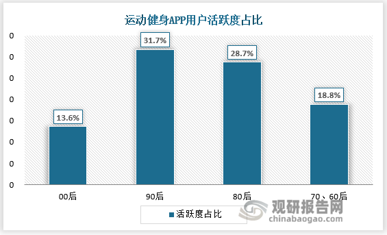 当前00后、90后和80后用户在运动健身APP中有着相当显著的占比，且其占比有进一步扩大的趋势；部分80后和大多数70、60后通过健步运动来加强身体锻炼，截取2022年6月份数据，运动健身APP用户活跃度90后位居榜首。主要原因在于：1）<strong>移动互联网普及：</strong>00后、90后和80后是成长在移动互联网时代的一代人，他们更加熟悉和习惯使用智能手机和移动应用。运动健身APP作为一种基于移动设备的健身工具，更符合他们的生活方式和消费习惯；2）<strong>健康意识提升：</strong>随着社会发展和健康教育的普及，年轻人对健康的重视程度越来越高。他们更关注身体健康、体态美观和积极的生活方式。运动健身APP提供了便捷的健身方案、个性化的训练计划和数据追踪功能，能够满足年轻人对健身的需求；3）<strong>社交互动和竞争性：</strong>运动健身APP往往提供社交互动和竞争性的功能，用户可以与朋友、家人或其他用户进行健身挑战、分享成果、互相鼓励和比拼。这对于年轻人来说具有吸引力，可以增加他们的参与度和动力；4）<strong>自我表达和个性化：</strong>年轻一代更注重个性化和自我表达，在运动健身APP上可以根据自己的喜好和目标选择适合自己的训练内容和方式。他们可以通过个性化设置、选择喜欢的健身教练或参与特定的运动社群，体验更个性化的健身过程。