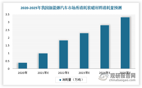在市场规模方面，根据测算，预计2022年我国新能源汽车市场所消耗软磁材料市场规模约为1.83万吨，另外按照2025年中国新能源汽车销量规模为1229万辆来测算，中国新能源汽车市场所消耗软磁材料规模约为3.32万吨。