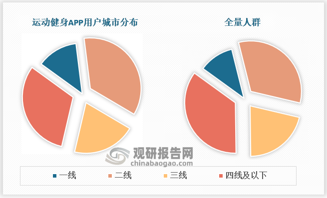 从城市分布来看，健身产业是消费升级后的代表产物，因此运动健身APP用户主要集中在一、二线城市，一线城市的占比为13.04%，二线城市的占比为35.46%，均高出全量人群中相对应城市的分布占比，随着一二线城市接近饱和，用户群体的增长逐渐转向了三四线城市。从消费水平分布来看，运动健身APP中高消费水平人群达49.78%，中消费水平人群达46.32%，两者总和超过9成。运动健身APP用户的中高消费水平特征显著，主要原因在于：1）<strong>教育背景和职业特点：</strong>中高消费水平的用户通常具有较高的教育背景和职业水平，他们更有经济实力和意愿去投资于健康和健身方面。他们更加重视自身形象和身体健康，愿意为此支付更高的费用；2）<strong>一、二线城市的经济实力和生活方式：</strong>一、二线城市的经济发展较好，人均收入相对较高，居民有更多的可支配收入。与此同时，这些城市的生活节奏较快，工作压力大，人们对健身和健康的需求更迫切，因此，中高消费水平的用户更多地分布在这些城市；3）<strong>健身服务的定价和市场竞争：</strong>运动健身APP提供的高质量健身服务通常需要一定的费用。中高消费水平的用户更有能力支付这些费用，并且对服务的质量和体验要求较高。一些运动健身APP为了吸引这一目标用户群体，可能会提供更多的高级会员服务和个性化定制选项，这也使得这部分用户更多地选择使用这些APP；4）<strong>市场推广和品牌塑造策略：</strong>一些运动健身APP在市场推广和品牌塑造上针对中高消费水平用户制定了相应的策略。通过定位高端、时尚、专业的形象，吸引这部分用户的注意力，并提供与其需求相匹配的高质量服务和内容。