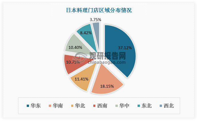 从区域分布看，当前日本料理餐厅竞争主要集中于华东区域，占比高达37.12%；华南区域居于第二位，占比18.15%。