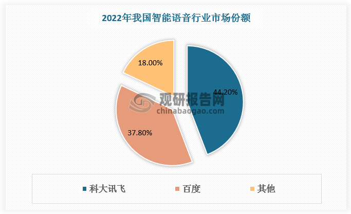 从国内市场看，我国智能语音市场参与者呈现多元化态势，大量科技型企业、人工智能企业、互联网龙头企业纷纷发力，语音应用开始渗透进入更多场景，催生大量新消费、新应用、新市场。其中科大讯飞凭借其较强的研发优势，以44.2%的市场份额稳居第一。互联网巨头百度凭借其庞大的用户资源、各细分场景的数据积累在语音交互技术领域持续发力，占据37.8%的市场份额，位居智能语音市场第二位。