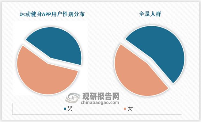 时代在改变，主力消费者已经转变，运动健身APP的用户人群也随之变化。当前女性用户在运动健身APP中的占比最高，为56.25%，男性则为43.75%。但从全量数据来看，男性占比则更高，达53.78%，女性为46.22%。造成这一现象的原因在于：1）<strong>健康和美容意识：</strong>女性普遍更注重身体健康和外貌美，通过运动来保持健康和塑造理想身材。运动健身APP提供了方便的健身指导和计划，满足女性用户对健康和美容的需求；2）<strong>社交互动和支持系统：</strong>运动健身APP往往提供社交互动功能，用户可以与其他用户分享自己的运动成果、经验和心得。这种社交性质的健身环境对女性更具吸引力，她们可以通过互动和支持系统获得更多的动力和激励；3）<strong>隐私和便利性：</strong>运动健身APP可以让用户在隐私和舒适的环境中进行运动，无论是在家里、健身房还是户外，都能随时随地进行锻炼。这种灵活性和便利性对于在工作和家庭中承担更多责任的女性来说特别重要；4）<strong>健康管理和周期追踪：</strong>一些运动健身APP还提供健康管理功能，例如记录饮食、周期追踪等，这对女性用户来说尤为有用。女性的生理周期和特殊需求，如月经周期、孕期、产后恢复等，可以在运动健身APP上进行管理和跟踪，使女性用户更好地关注自身健康和生活质量。