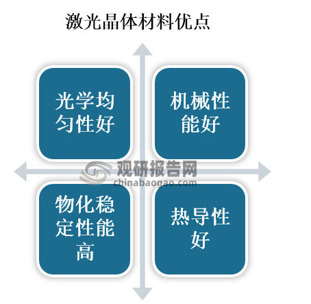 激光晶体材料具有光学均匀性好、机械性能好、物化稳定性能高、热导性好等优势，因此被广泛应用于工业、医疗、科研、通讯和军事等行业。