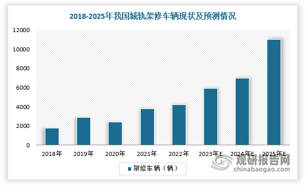 在城市轨道交通方面，根据《中华人民共和国国家标准：地铁设计规范》，城轨维修周期可分为架修及大修，检修周期分别为60万公里/5年、120万公里/10年。根据2010-2021年城轨车辆新增量及维修周期测算，2021-2025年架修车辆年复合增长率约31%，为架修的密集周期；2023-2030年大修车辆从1755辆增长至11232辆，年复合增长率为30.4%。因此，随着2010-2021年城轨车辆密集投放，2023-2030年将成为存量车辆的维修周期。
