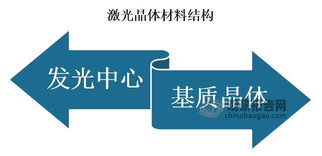 激光晶体材料由发光中心和基质晶体两部分组成。大部分激光晶体的发光中心由激活离子构成，激活离子部分取代基质晶体中的阳离子形成掺杂型激光晶体。激活离子成为基质晶体组分的一部分时，则构成自激活激光晶体。