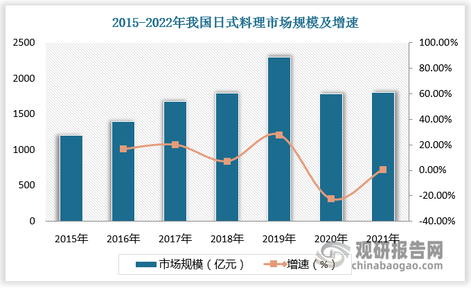 根据数据，2019年我国日式料理市场规模约为2300亿元，达到近年来巅峰。2020年以来受疫情影响，我国日式料理市场规模有所下降。