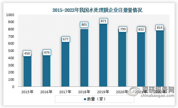 从企业注册量来看，我国水处理膜企业注册量2019年达到了近几年顶峰，为871家，在2019年企业注册量呈波动时增长，2022年为814家。