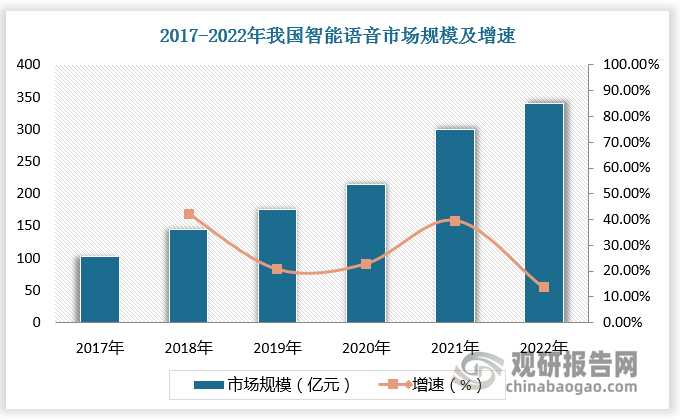 基于良好的政策环境、技术环境，以及随着物联网的飞速发展，众多领域的智能终端对智能语音的需求日益增加，我国智能语音进入加速应用阶段。根据数据，2022年我国智能语音市场规模达341亿元，2017-2022年复合增长率为26.33%。