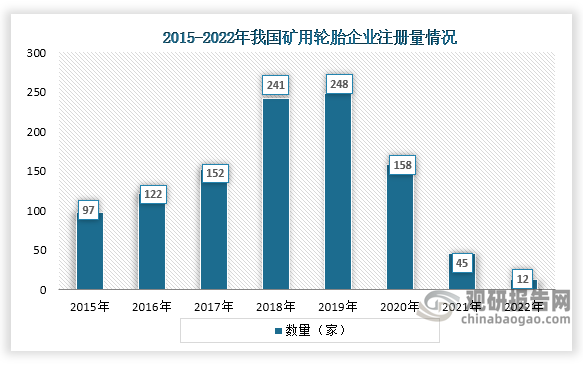 从企业注册量来看，2015年到2019年我国矿用轮胎企业注册量一直为增长趋势，2019年之后开始下降，到2022年，相关企业注册量只有12家。